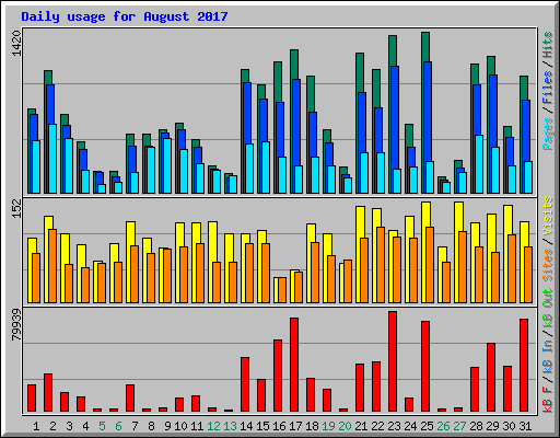Daily usage for August 2017