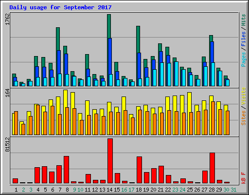 Daily usage for September 2017