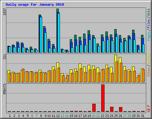 Daily usage for January 2018