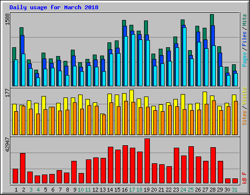 Daily usage for March 2018