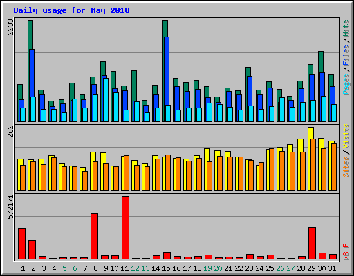 Daily usage for May 2018