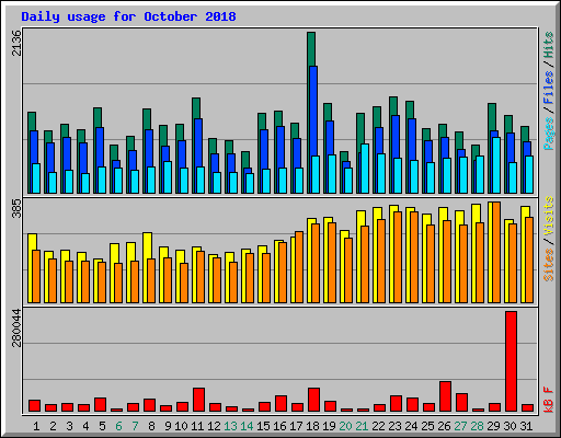 Daily usage for October 2018