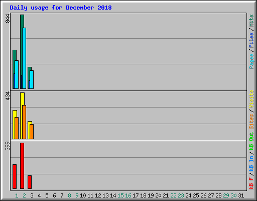 Daily usage for December 2018