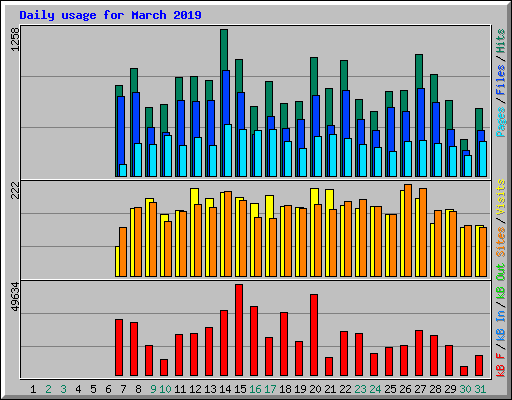 Daily usage for March 2019