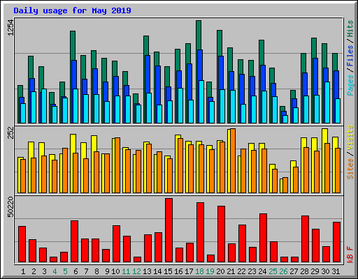 Daily usage for May 2019