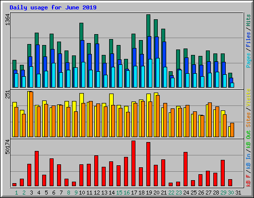 Daily usage for June 2019