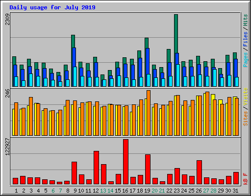 Daily usage for July 2019