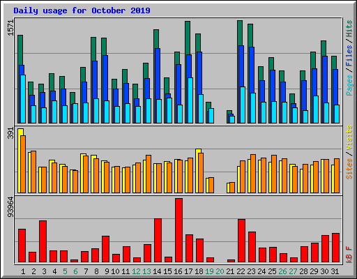 Daily usage for October 2019