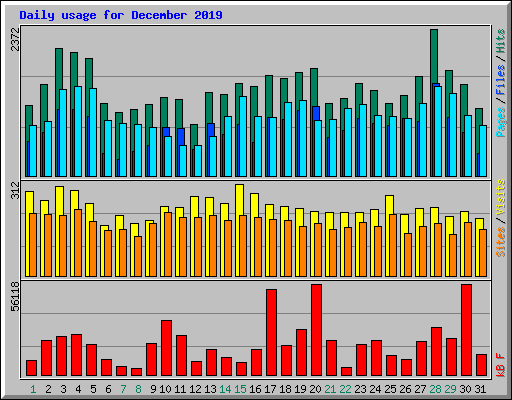 Daily usage for December 2019