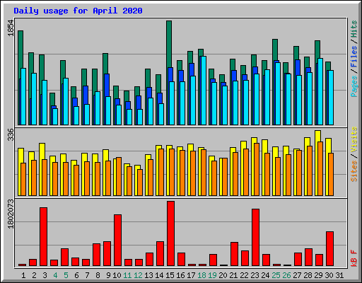 Daily usage for April 2020
