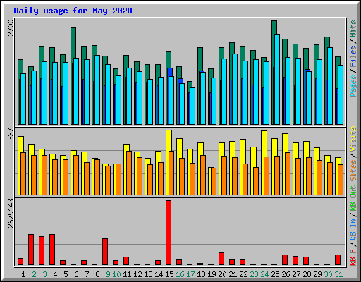 Daily usage for May 2020