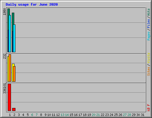 Daily usage for June 2020