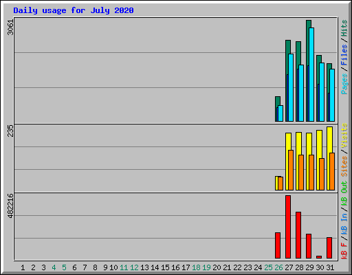 Daily usage for July 2020
