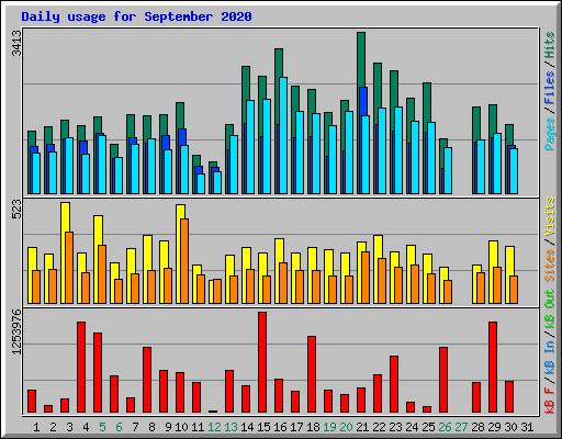 Daily usage for September 2020