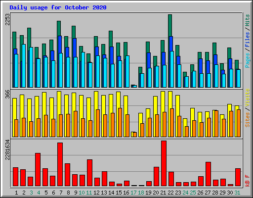 Daily usage for October 2020