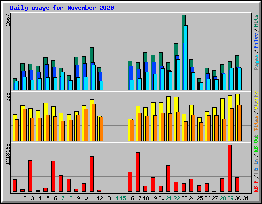 Daily usage for November 2020