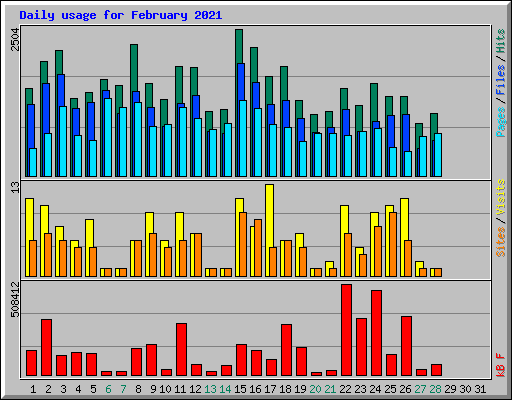 Daily usage for February 2021