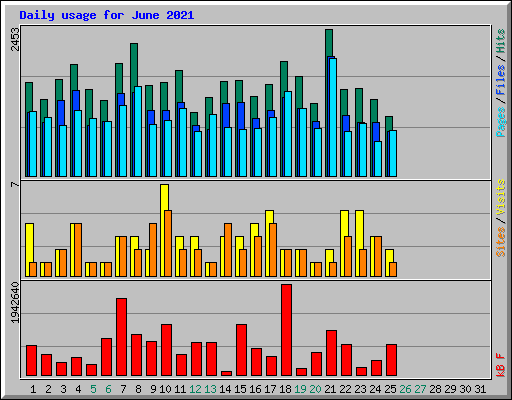 Daily usage for June 2021
