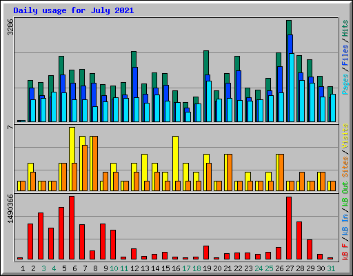 Daily usage for July 2021