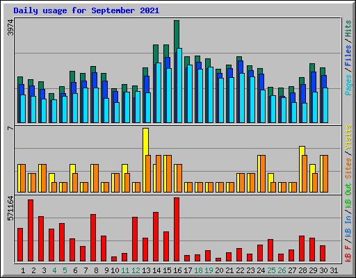 Daily usage for September 2021