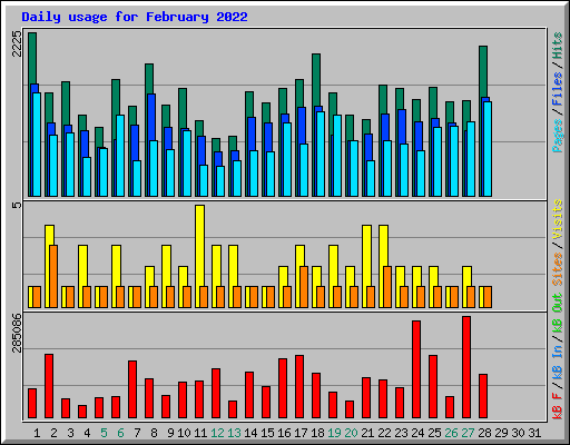 Daily usage for February 2022