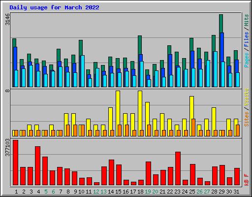 Daily usage for March 2022