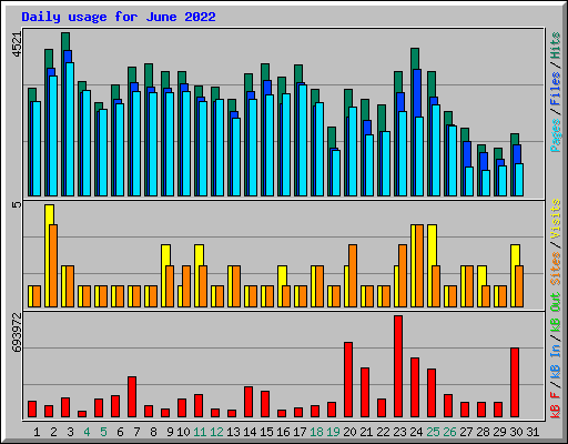 Daily usage for June 2022