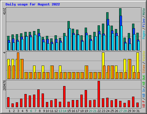 Daily usage for August 2022