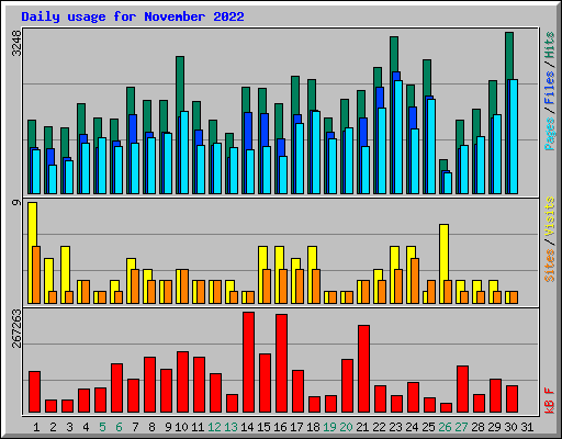 Daily usage for November 2022