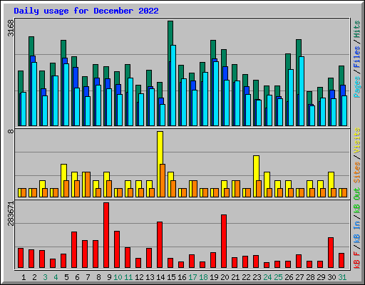 Daily usage for December 2022