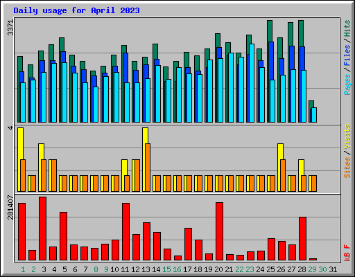 Daily usage for April 2023