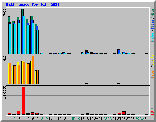 Daily usage for July 2023