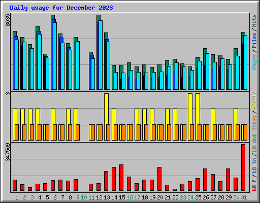 Daily usage for December 2023