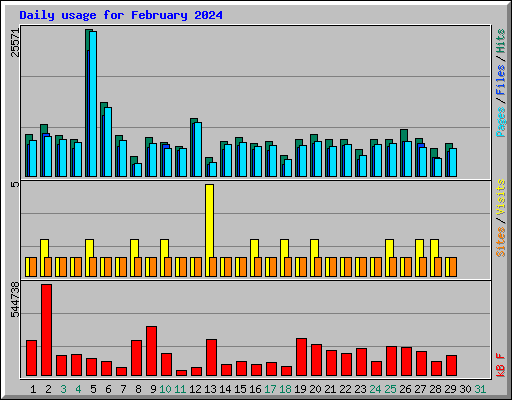 Daily usage for February 2024