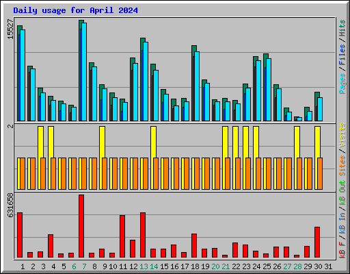 Daily usage for April 2024