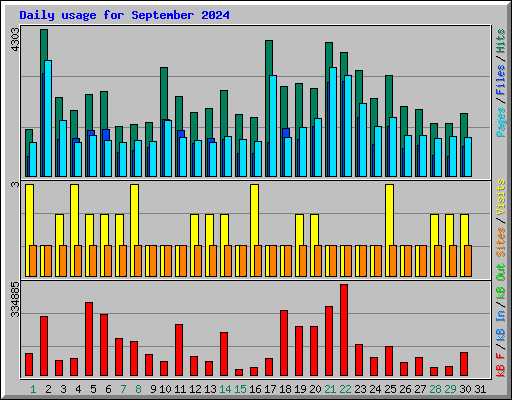 Daily usage for September 2024