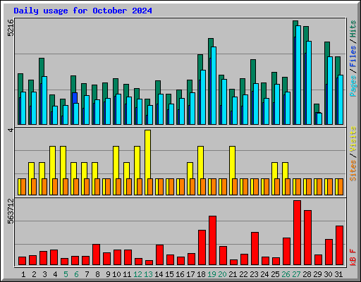 Daily usage for October 2024
