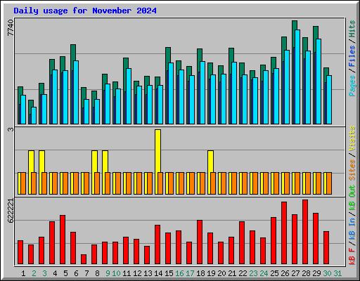 Daily usage for November 2024