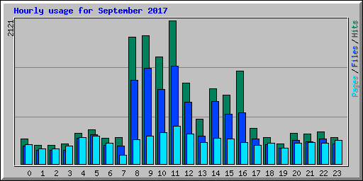 Hourly usage for September 2017