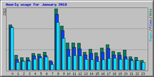 Hourly usage for January 2018
