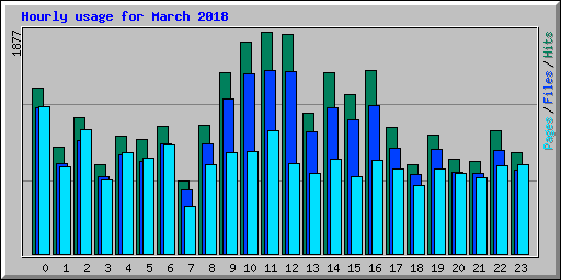 Hourly usage for March 2018