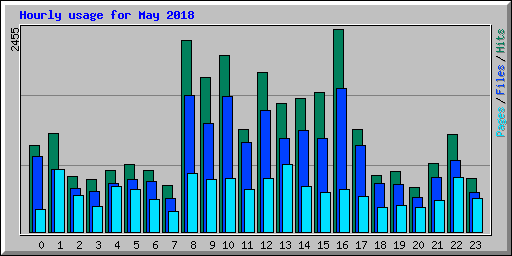 Hourly usage for May 2018