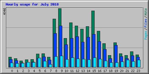 Hourly usage for July 2018