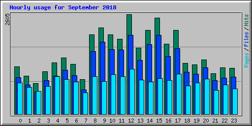 Hourly usage for September 2018