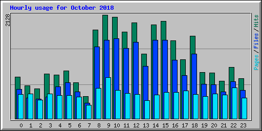 Hourly usage for October 2018