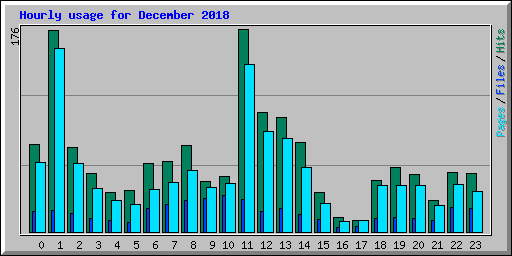 Hourly usage for December 2018