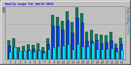 Hourly usage for March 2019