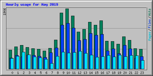 Hourly usage for May 2019