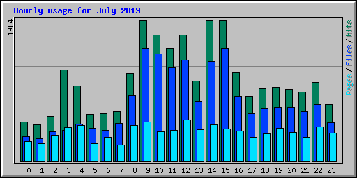 Hourly usage for July 2019