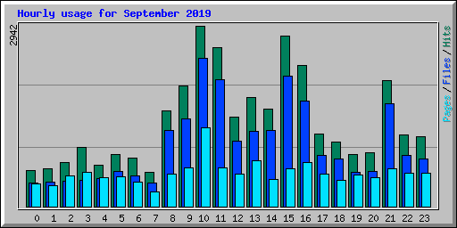 Hourly usage for September 2019